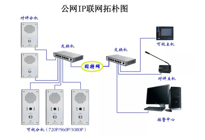 一鍵呼叫IP（網(wǎng)絡(luò)）可視/對(duì)講系統(tǒng)解決方案
